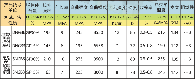 尼龙6/66耐磨材料系列